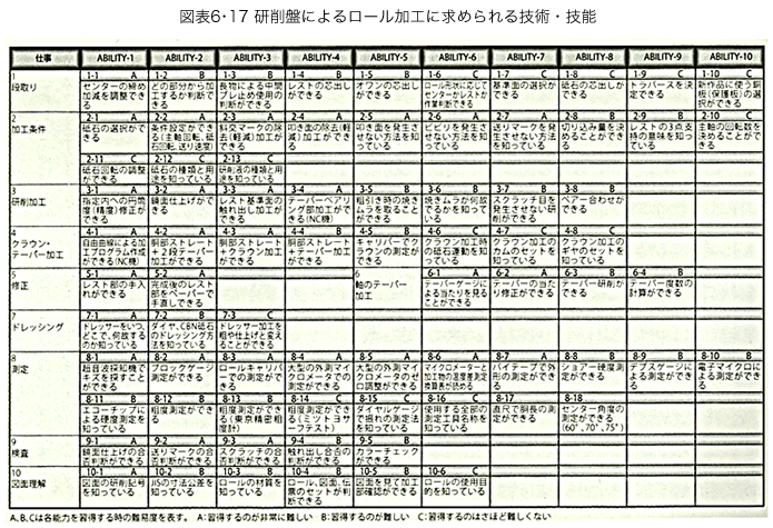 研削盤によるロール加工に求められる技術・技能